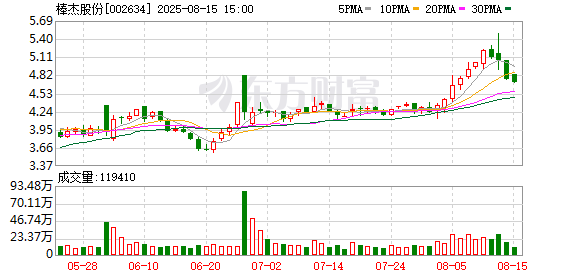 股票期货配资公司 欠兴业银行超3.9亿元！棒杰股份两家子公司股权被全部冻结，两日前公司高管“大换血”