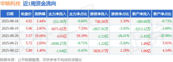 配资哪家好 本周盘点（8.18-8.22）：华映科技周涨19.59%，主力资金合计净流入3.31亿元