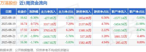 股票期货配资公司 本周盘点（8.18-8.22）：万泽股份周涨1.38%，主力资金合计净流入2316.11万元